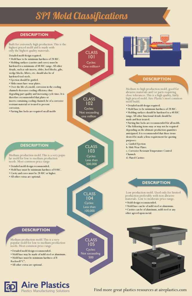 SPI Mold Classification Guide_2